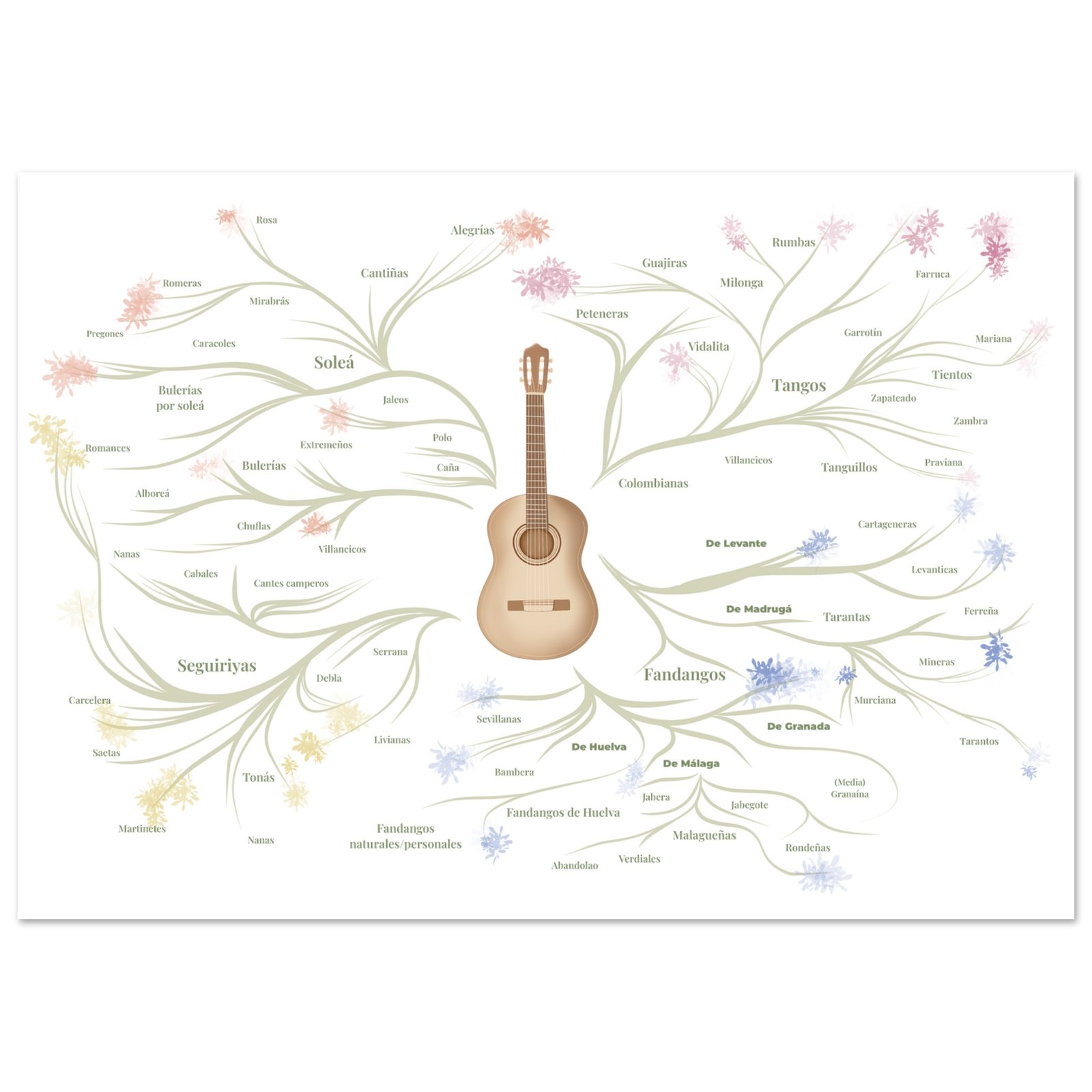 Flamenco Guitar & Cante Jondo Tree: Premium Semi-Glossy Poster